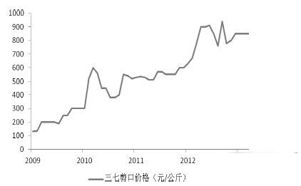 田七价格近十年走势，三七价格未来会怎么走？