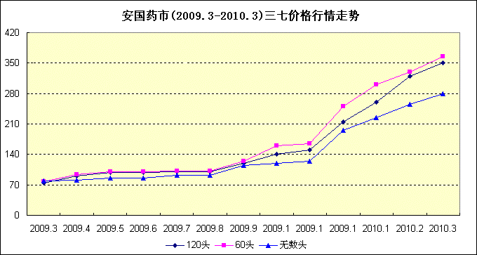 田七价格近十年走势，三七价格未来会怎么走？