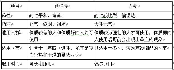 西洋参与人参的用法区别，千万别用错了！