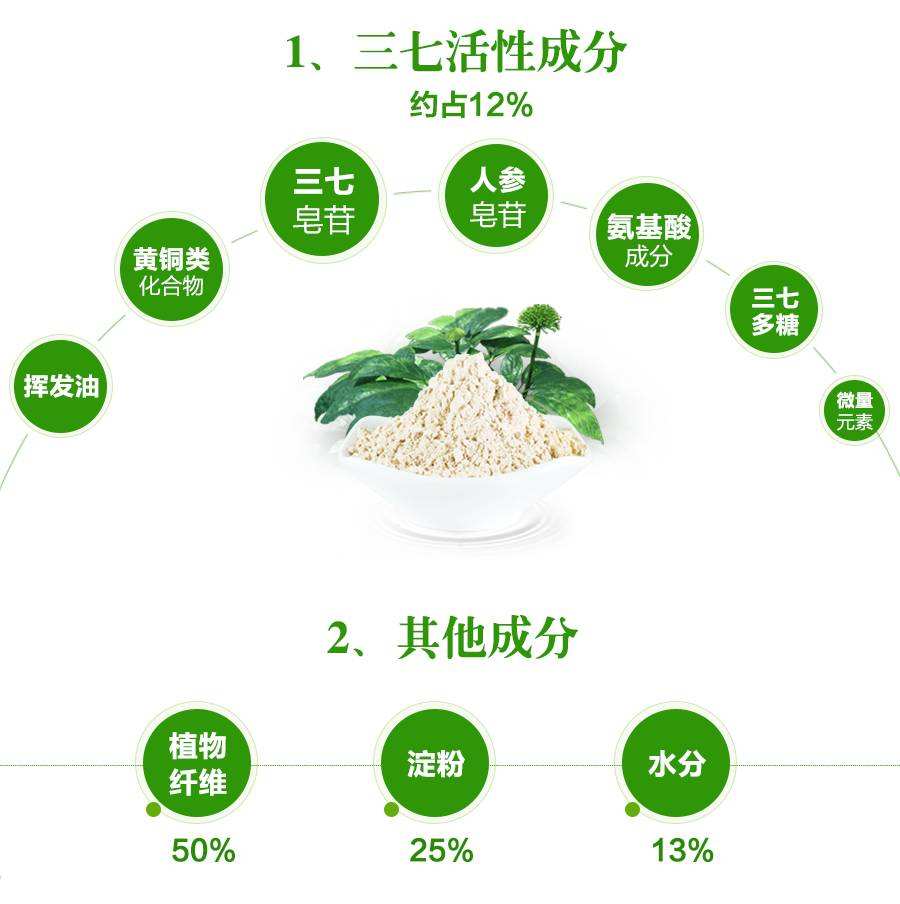 从现代医学认识三七的作用